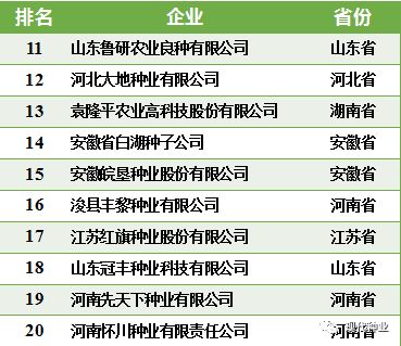 全國20強種業(yè)企業(yè) 引領(lǐng)技術(shù)創(chuàng)新與推廣服務(wù)